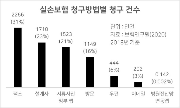 모두가 원하는데…실손보험 자동청구, 의사 반대에 난항 모두가 원하는데…실손보험 자동청구, 의사 반대에 난항