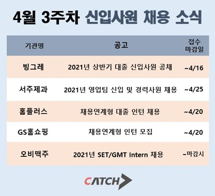 취업정보사이트 캐치 채용 공고, 빙그레.서주제과.홈플러스.GS홈쇼핑.오비맥주에서 인턴-신입 인재 모집! 취업정보사이트 캐치 채용 공고, 빙그레.서주제과.홈플러스.GS홈쇼핑.오비맥주에서 인턴-신입 인재 모집!
