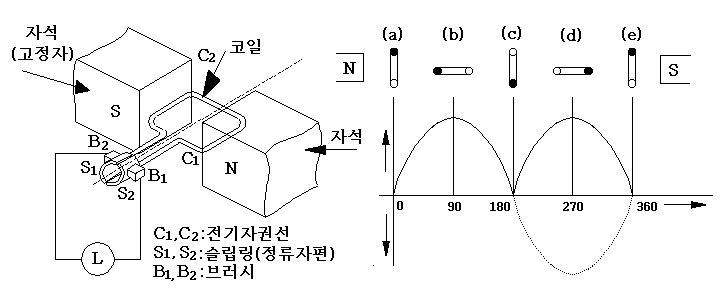 직류 발전기의 유기기전력