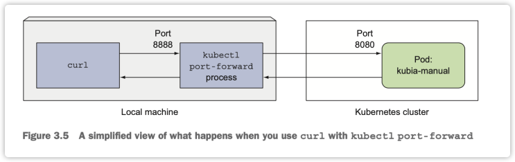  [Kubernetes] yaml로 파드 생성하기