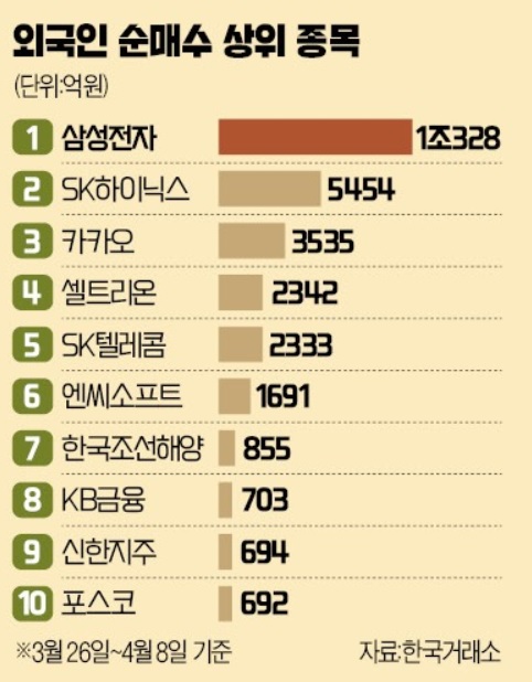 외국인이 돌아왔다. 4월 들어 2.8조 순매수 외국인이 돌아왔다. 4월 들어 2.8조 순매수