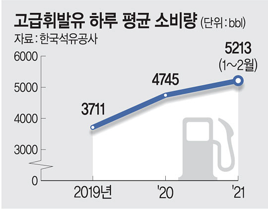 저유가· 수입차 선호에…고급휘발유 잘 팔린다 저유가· 수입차 선호에…고급휘발유 잘 팔린다