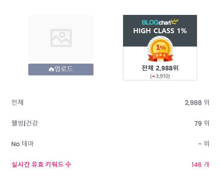  드디어 블로그챠트 2천등대 진입