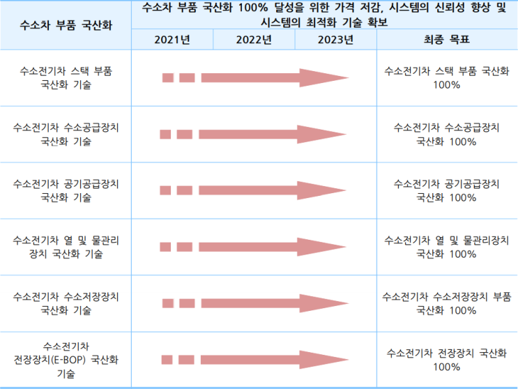  수소차 부품 국산화, 전기수소차