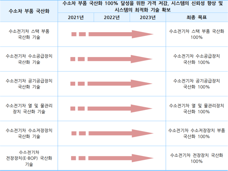 수소차 부품 국산화, 전기수소차