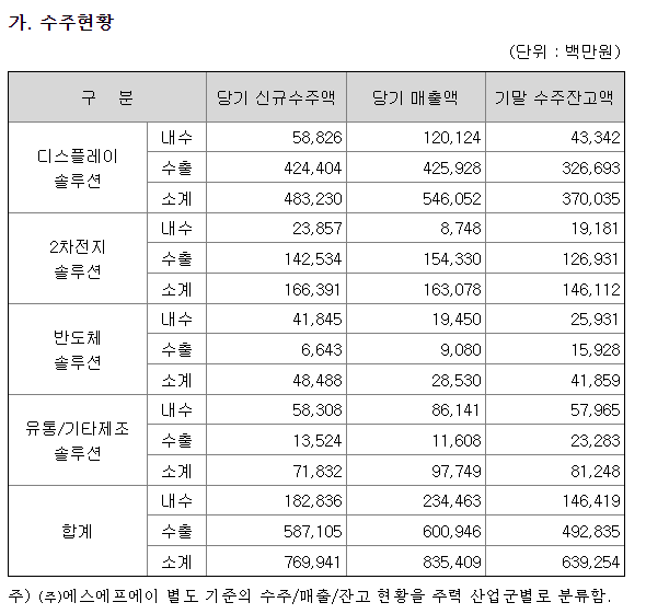  에스에프에이 종목 검토하기