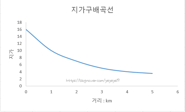 부동산 이용 활동 : 토지의 최유효이용, 집약적 토지이용, 조방적 토지이용, 지가구배현상