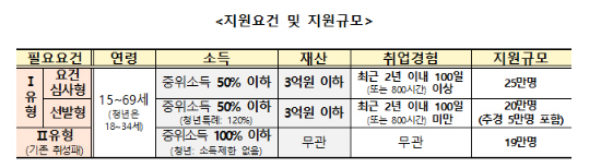 국민취업지원제도 100일…12만여명에 구직촉진수당 지급 국민취업지원제도 100일…12만여명에 구직촉진수당 지급