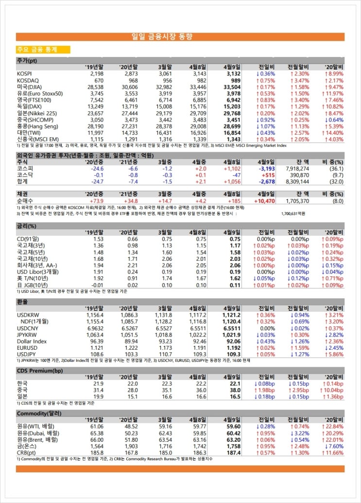 금융시장동향(21.4.9), 금융위원회