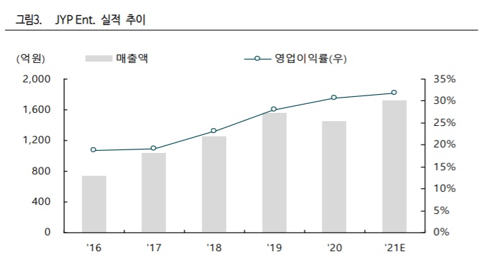 JYP엔터 - 올해는 라인업 풀가동