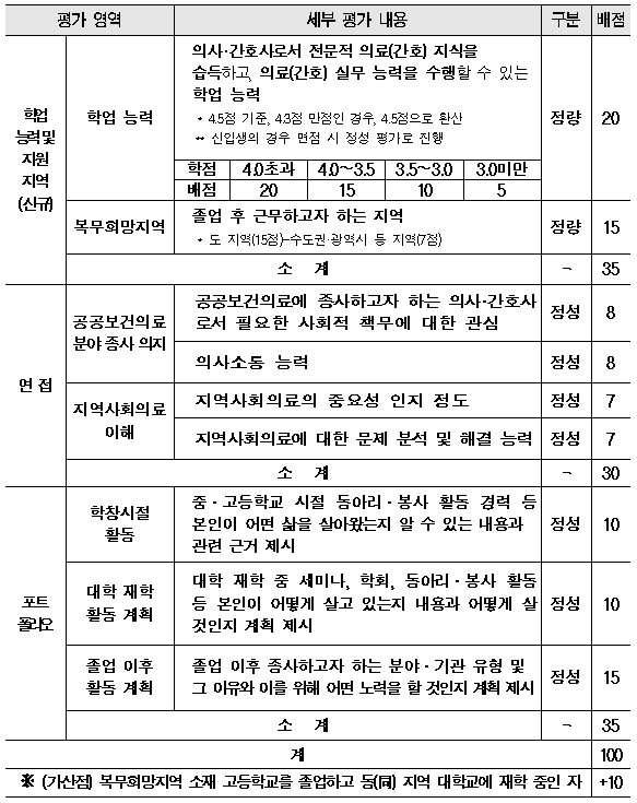  공중보건장학생 선발기준 : 간호대생 108명 지원(면접 4.17~18)