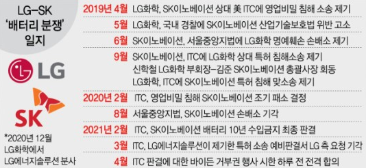  21.04.12 특징주 :: 시황<LG-SK 배터리 합의>