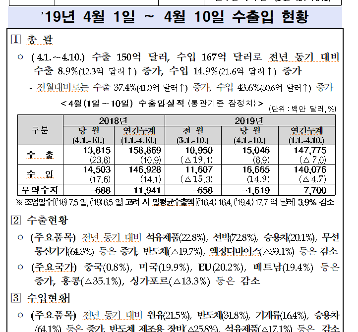  4월 1~10일 수출입