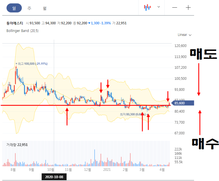  21년 2분기 실현 손익 <매매일지>::: 동아에스티
