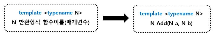  [C++] 함수 Template