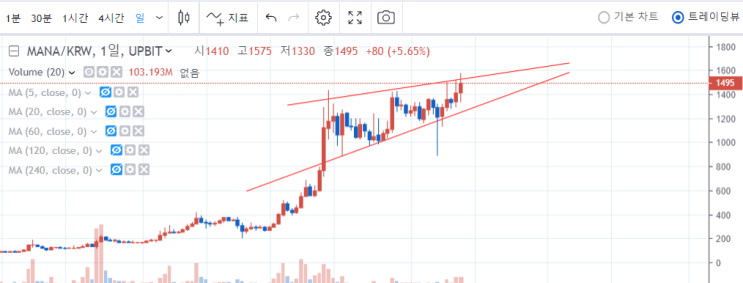  업비트 디센트럴랜드 코인(전망/호재/시세/분석) 쉽게 알아보자