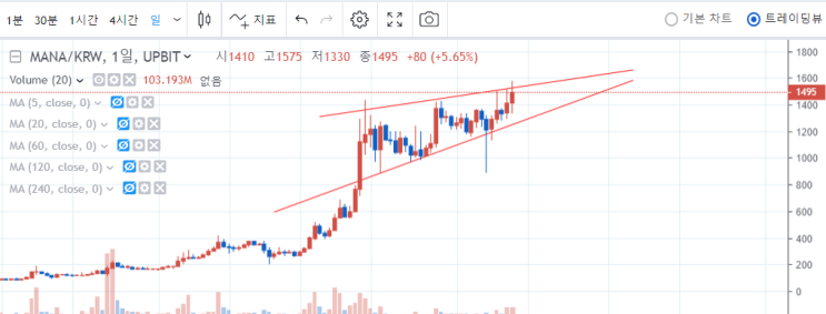 업비트 디센트럴랜드 코인(전망/호재/시세/분석) 쉽게 알아보자