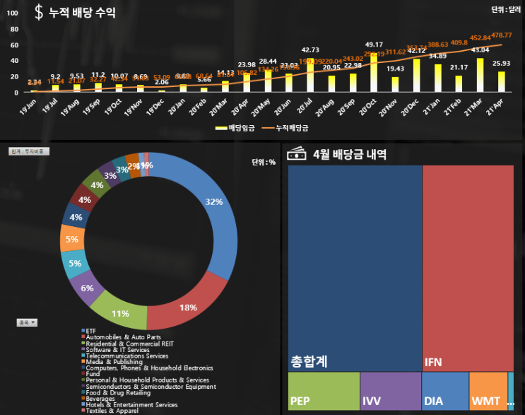  월배당 DIA ETF 배당 입금 및 배당주 뭘사죠?