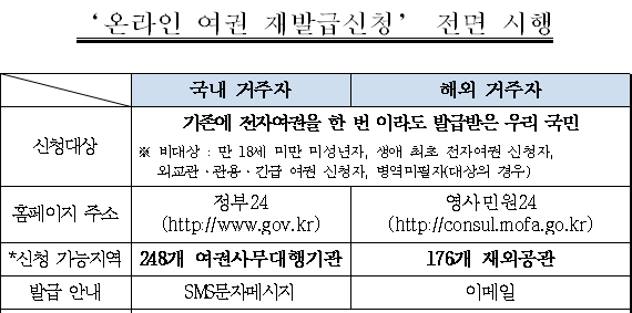  한국 온라인 여권 발행 재외국민도 손쉽게 신청할 수 있다
