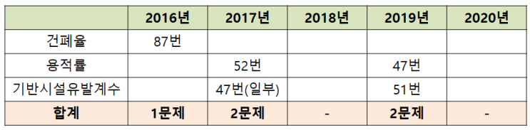  공인중개사 공법 국토계획법 숫자암기 방법(건폐율, 용적률, 기반시설유발계수)