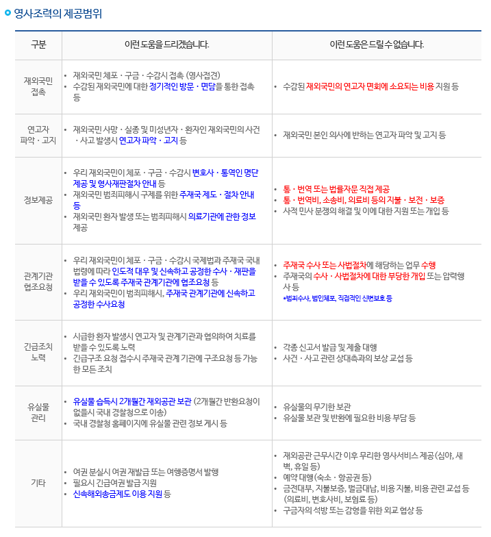  해외여행 체류시 대사관 영사 조력에 대한 주요 내용