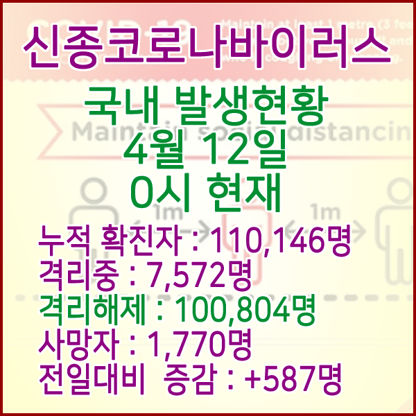  코로나19(코로나바이러스) 4월 12일 0시 국내(해외포함) 발병 110,146명 / 100,804명 완치 격리해제 / 사망자 1,770명