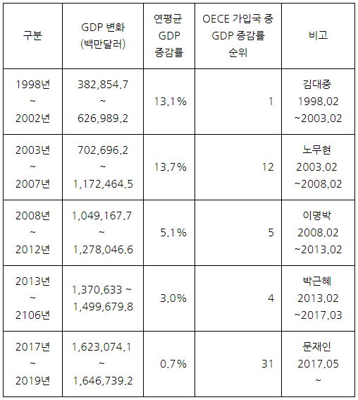  [엑셀] 연평균 증감률 구하는 공식 with 역대 대통령별 GDP 증감률