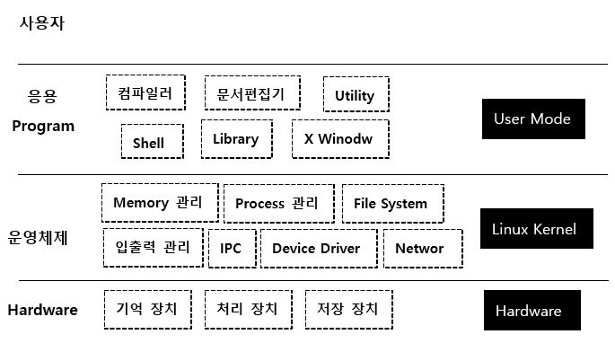  Linux의 사용 환경과 구조