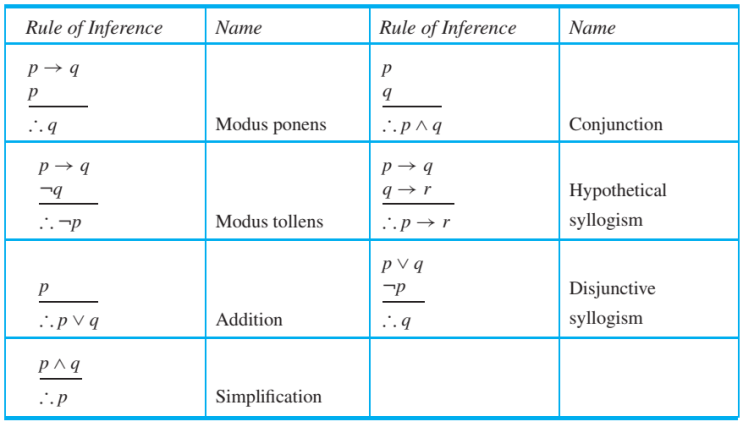  [이산수학1-4]Arguments and Rules of Inference(논증과 추론 규칙)