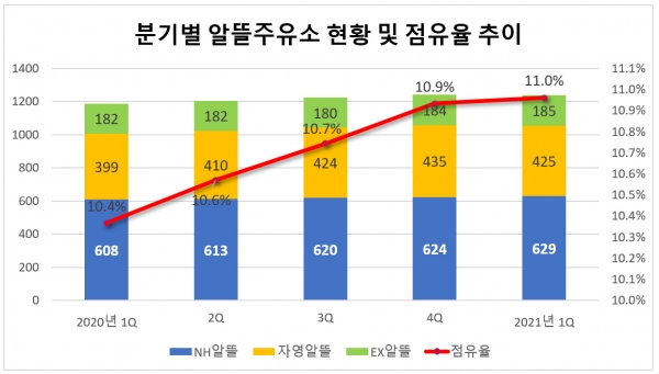 알뜰주유소 점유율 첫 11% 돌파…영업주유소 감소 탓 알뜰주유소 점유율 첫 11% 돌파…영업주유소 감소 탓