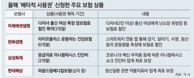 운동하면 보험료 깎아주고 백신 부작용 보장 상품까지…“저성장 타개” 보험 특허 경쟁 불붙었다 운동하면 보험료 깎아주고 백신 부작용 보장 상품까지…“저성장 타개” 보험 특허 경쟁 불붙었다