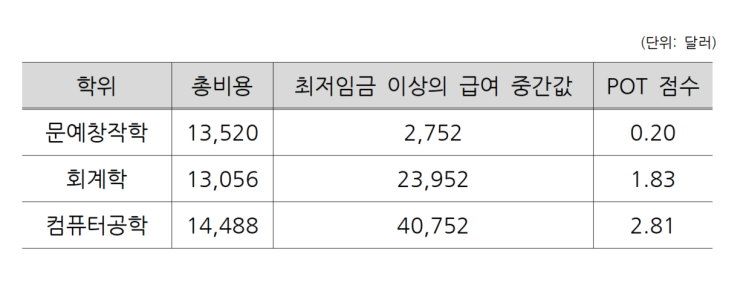 직업을 선택하는 기준 / POT 점수?