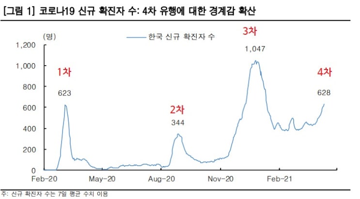 코로나 4차 유행과 백신 보급률 문제 코로나 4차 유행과 백신 보급률 문제