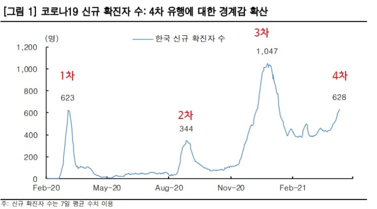 코로나 4차 유행과 백신 보급률 문제