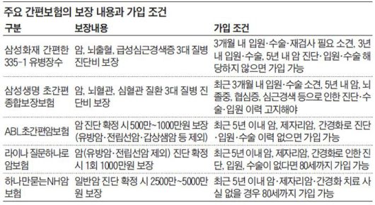 묻지도 따지지도 않는 고령자 보험, 보험료는 2배 비싸 묻지도 따지지도 않는 고령자 보험, 보험료는 2배 비싸