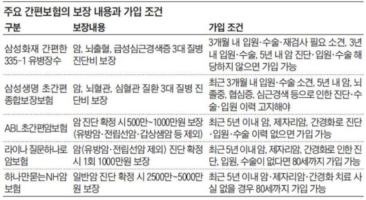 묻지도 따지지도 않는 고령자 보험, 보험료는 2배 비싸