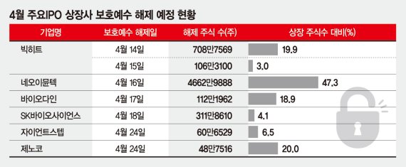 빅히트, SK바이오사이언스 - 보호예수 해제 예정 빅히트, SK바이오사이언스 - 보호예수 해제 예정