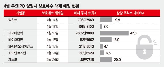 빅히트, SK바이오사이언스 - 보호예수 해제 예정