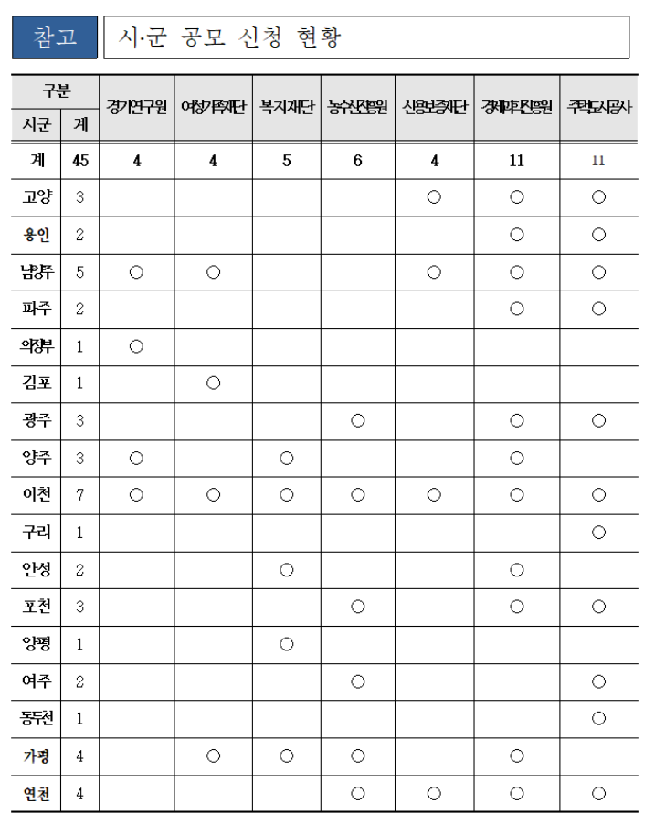  경기도 공공기관 이전 시·군 공모 경쟁률 최고 ‘11대1’