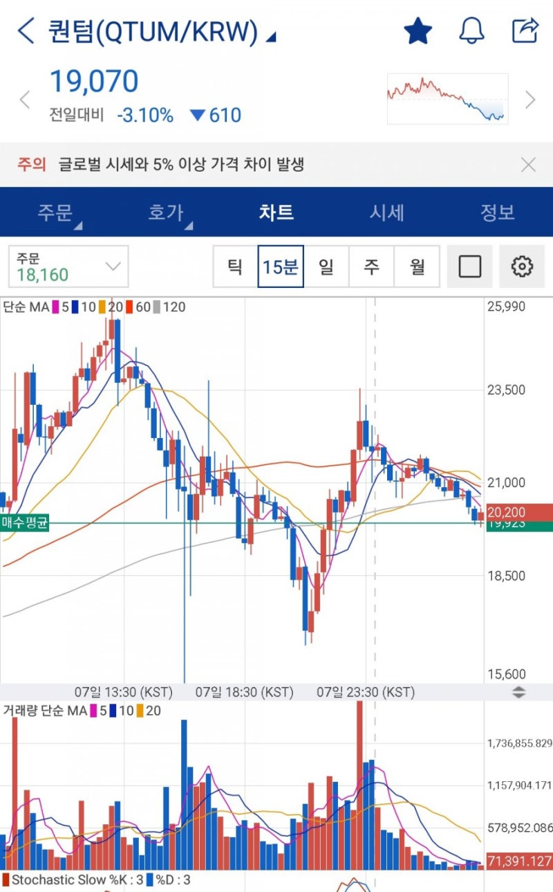 퀀텀 코인에 물려버렸다. 차트를 통해 앞으로의 퀀텀 코인 탈출 전망 : 네이버 블로그