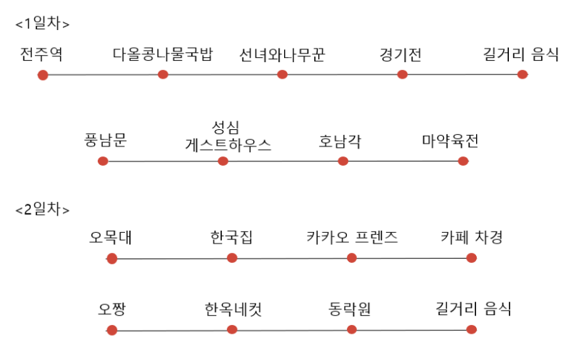 [전주] 1박2일 여행/1일차 (한옥마을, 길거리 라이브, 해자, 남부야시장 마왕육전 리뷰)