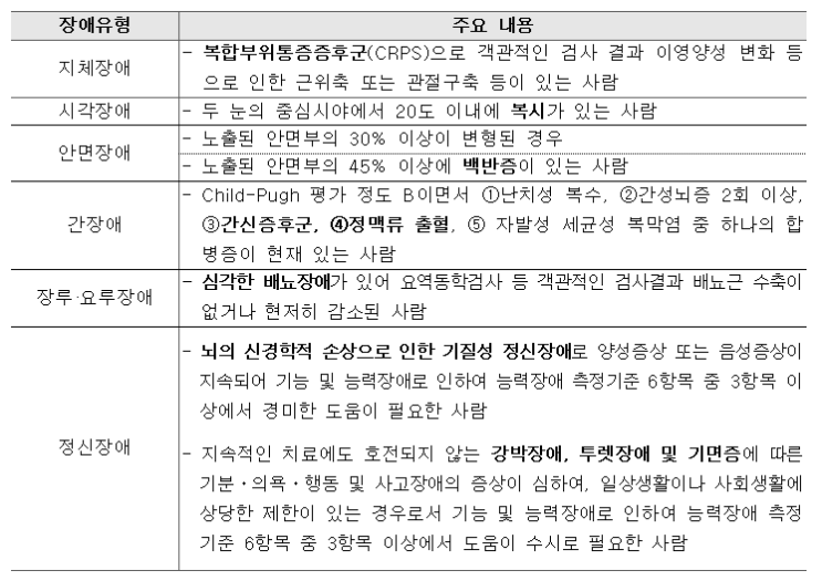 '장애인복지법' 하위 법령 개정안 공포·시행 : 장애인정기준 개정 및 심사절차 보완