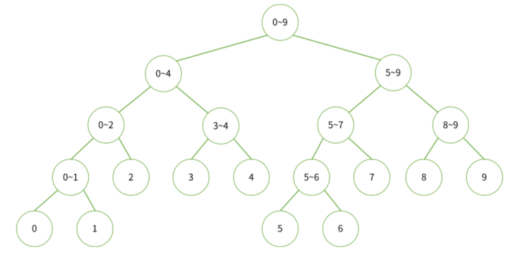  binary search tree, segment tree