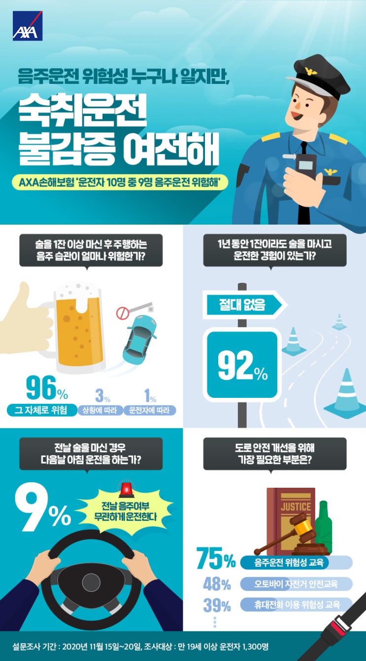 숙취운전도 음주운전, 운전자 10명 중 1명은 숙취운전 불감증 숙취운전도 음주운전, 운전자 10명 중 1명은 숙취운전 불감증