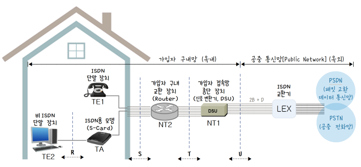 [정보처리][IC개론] 29. 인터넷 고속 접속 서비스