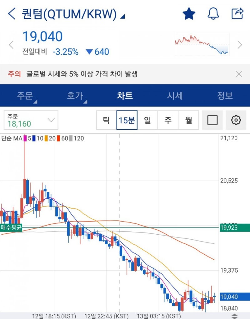 퀀텀 코인에 물려버렸다. 차트를 통해 앞으로의 퀀텀 코인 탈출 전망 : 네이버 블로그