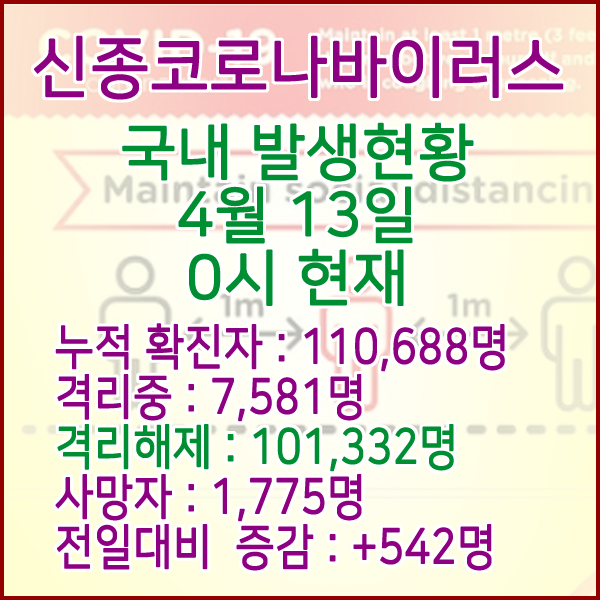  코로나19(코로나바이러스) 4월 13일 0시 국내(해외포함) 발병 110,688명 / 101,332명 완치 격리해제 / 사망자 1,775명
