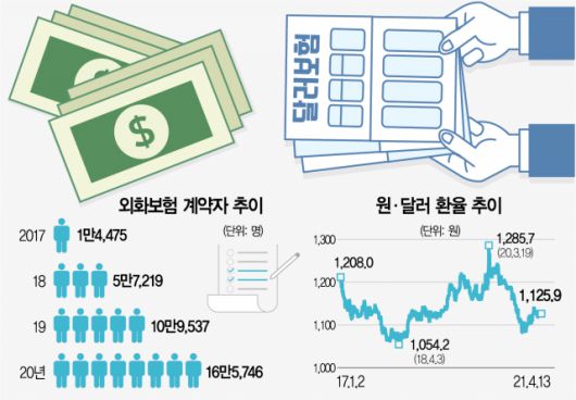 '환차손 우려' 달러보험, 3년새 가입자 11배 폭증