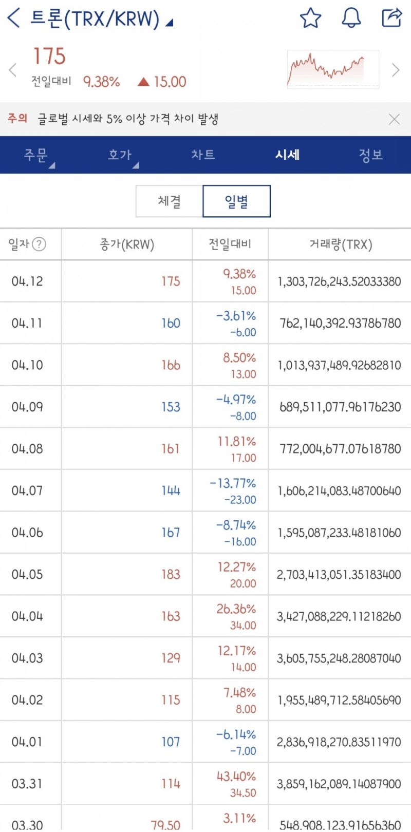 트론 코인 :: 전망, 시세, 호재에 대해 알아보자. TRX (ft. 비트토렌트) : 네이버 블로그