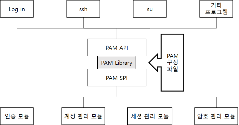 [Linux] 접근제어 PAM모듈 : 네이버 블로그